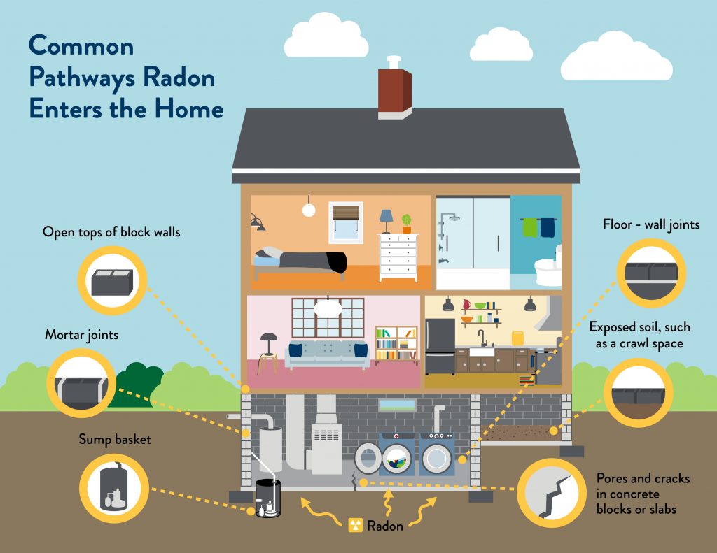 illustration of a multilevel home and all the ways radon can enter
